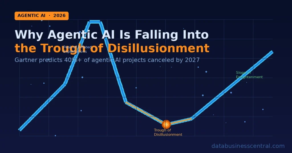 Agentic AI hype cycle chart showing the trough of disillusionment in 2026, with Gartner's prediction that over 40% of agentic AI projects will be canceled by 2027