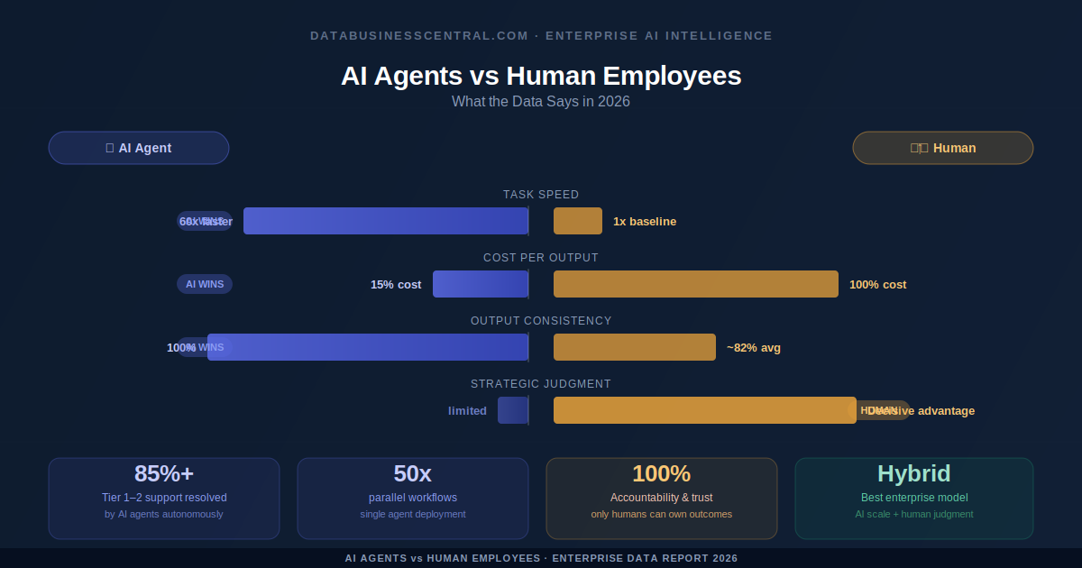 AI Agents vs Human Employees: 2026 Data