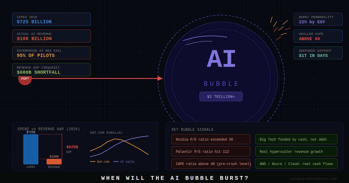 When Will the AI Bubble Burst? Business Leaders' Guide 2026