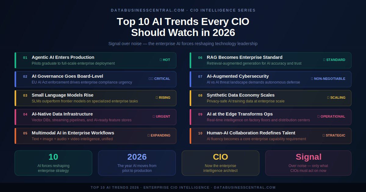 Top 10 AI Trends CIOs Must Watch in 2026